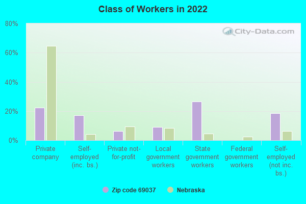 Class of Workers in 2022