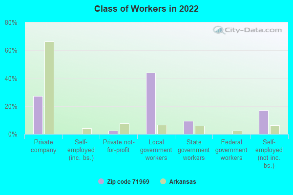 Class of Workers in 2022