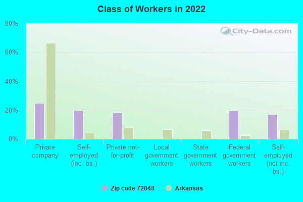 Class of Workers in 2022