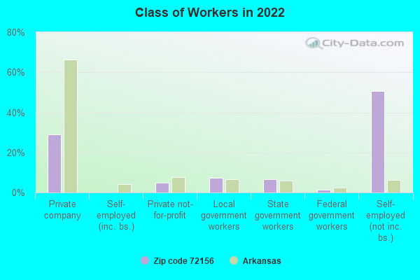 Class of Workers in 2022