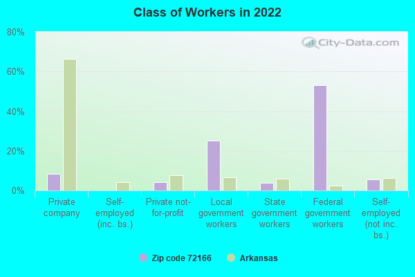 Class of Workers in 2022