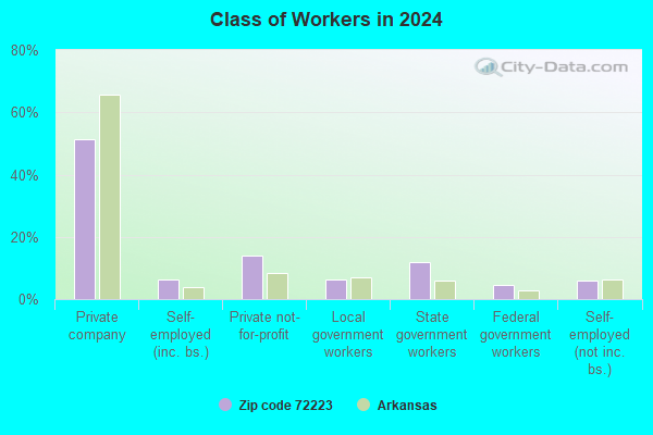 72223 Zip Code (Little Rock, Arkansas) Profile - homes, apartments ...