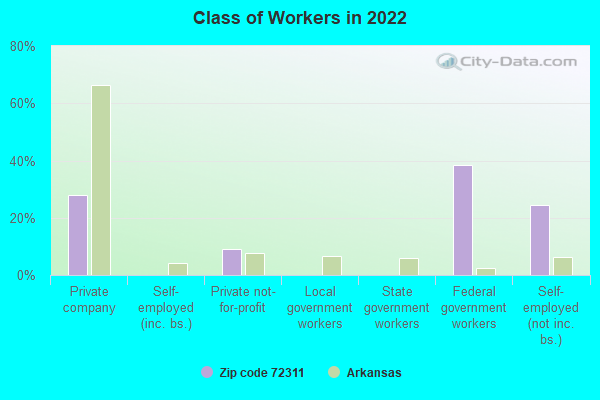 Class of Workers in 2022