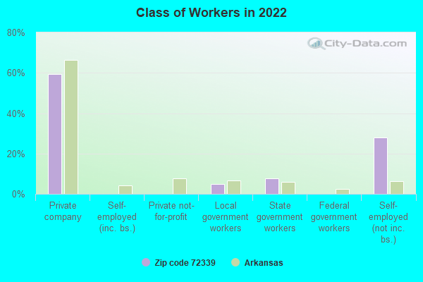 Class of Workers in 2022