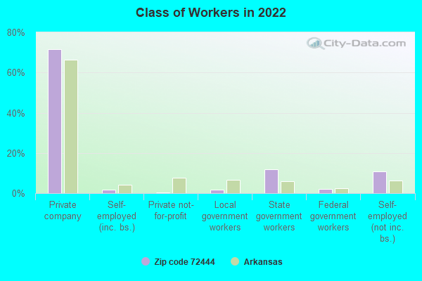 Class of Workers in 2022