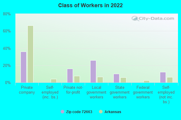 Class of Workers in 2022