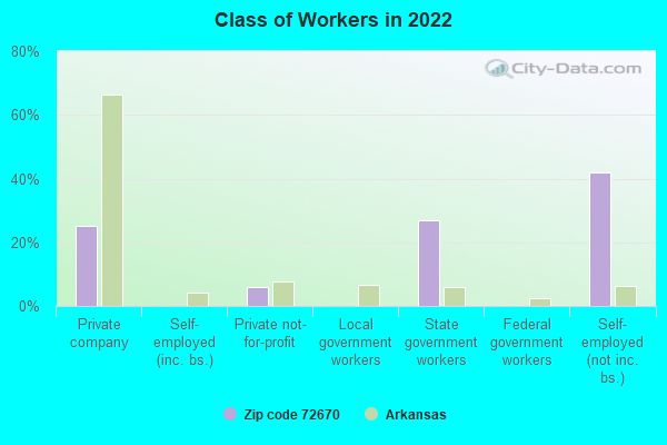 Class of Workers in 2022