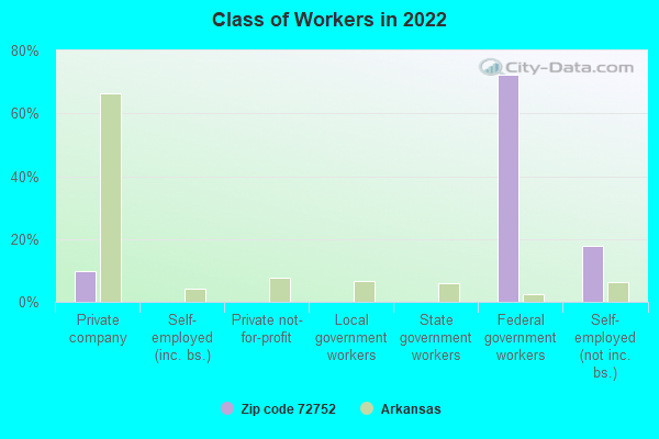 Class of Workers in 2022