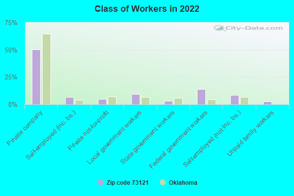 Class of Workers in 2022