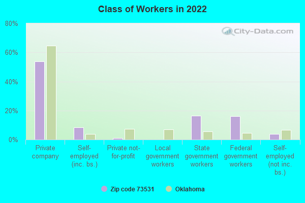 Class of Workers in 2022