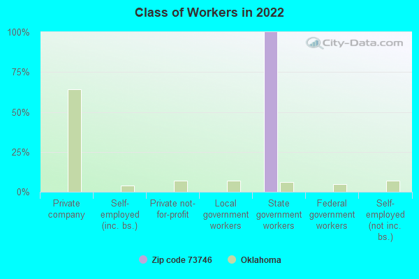 Class of Workers in 2022