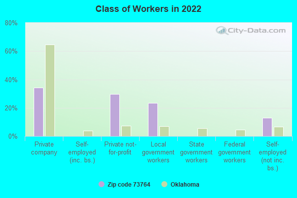 Class of Workers in 2022