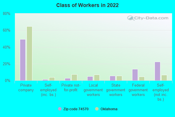 Class of Workers in 2022