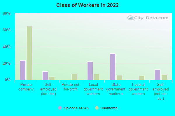 Class of Workers in 2022