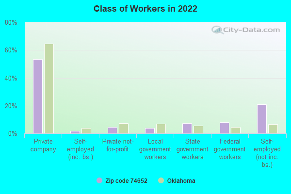 Class of Workers in 2022