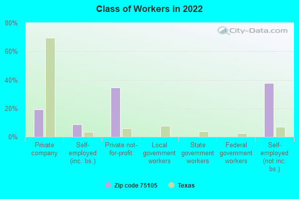 Class of Workers in 2022