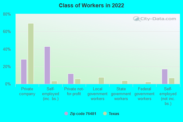 Class of Workers in 2022