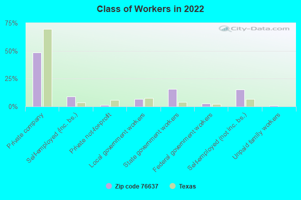 Class of Workers in 2022