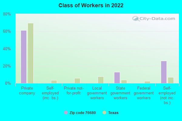 Class of Workers in 2022