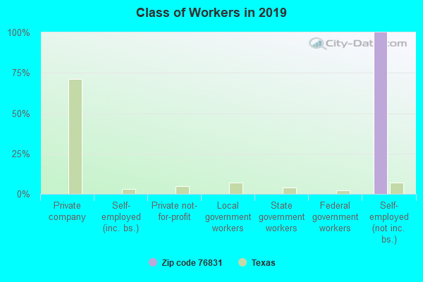 Class of Workers in 2019