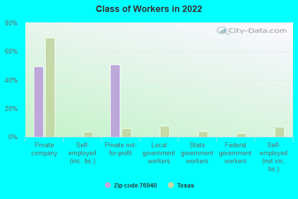 Class of Workers in 2022