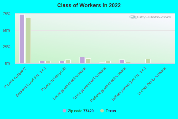 Class of Workers in 2022