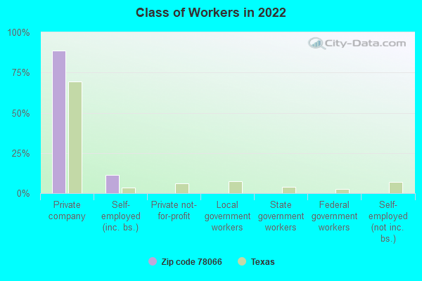 Class of Workers in 2022