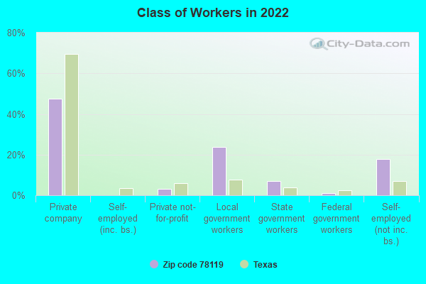 Class of Workers in 2022