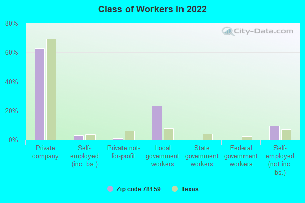 Class of Workers in 2022