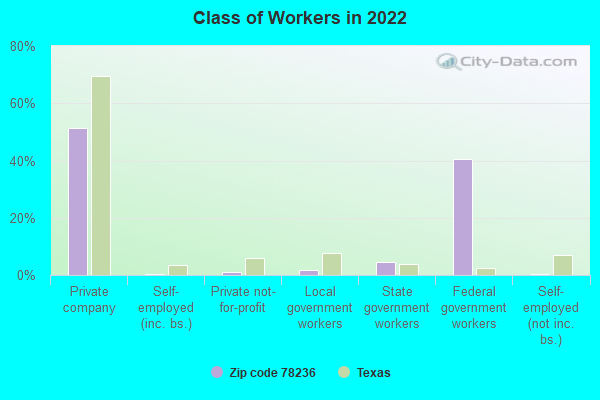 Class of Workers in 2022