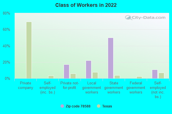 Class of Workers in 2022