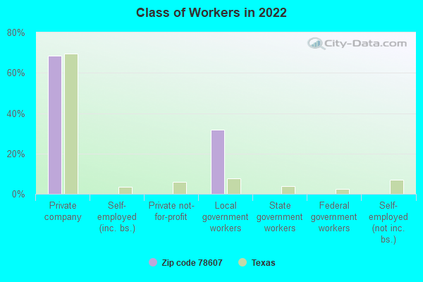 Class of Workers in 2022