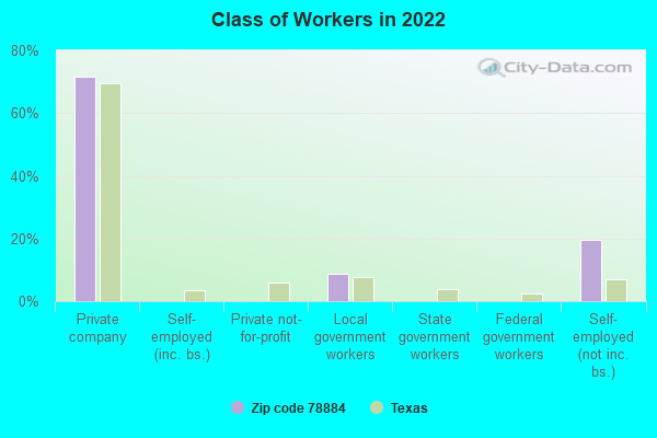 Class of Workers in 2022