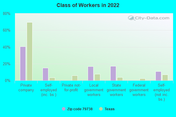 Class of Workers in 2022