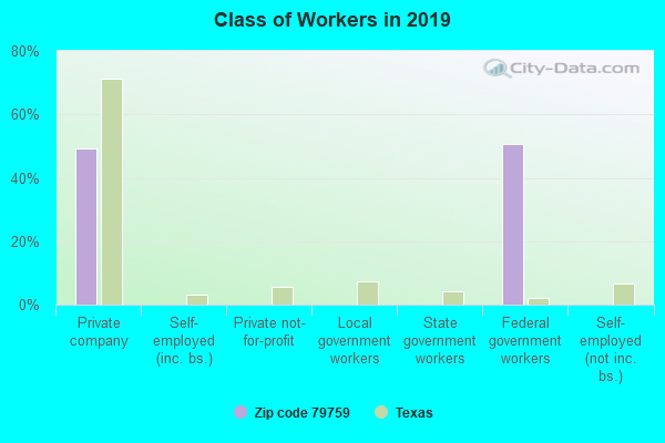 Class of Workers in 2019