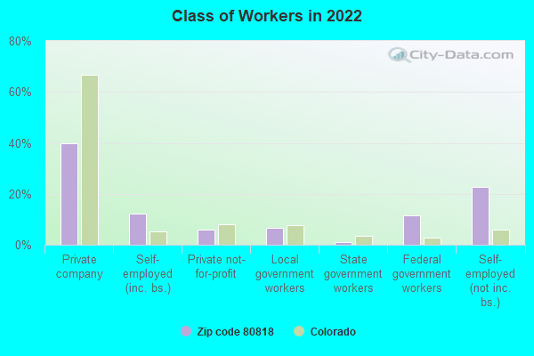 Class of Workers in 2022