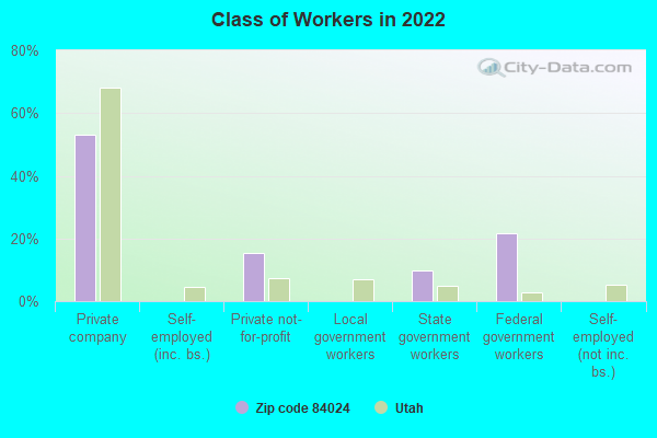 Class of Workers in 2022