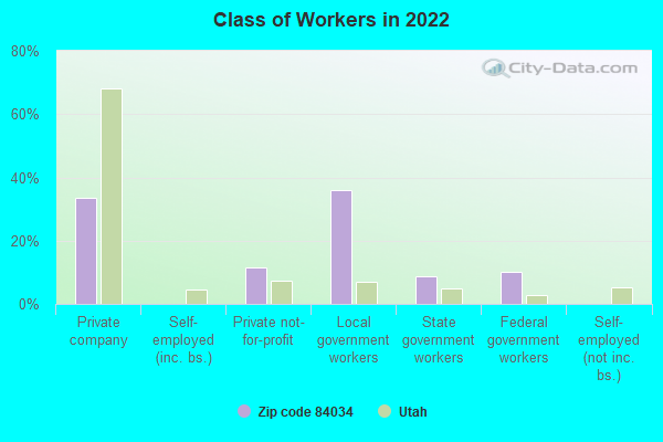 Class of Workers in 2022