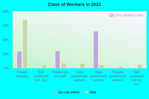 Class of Workers in 2022