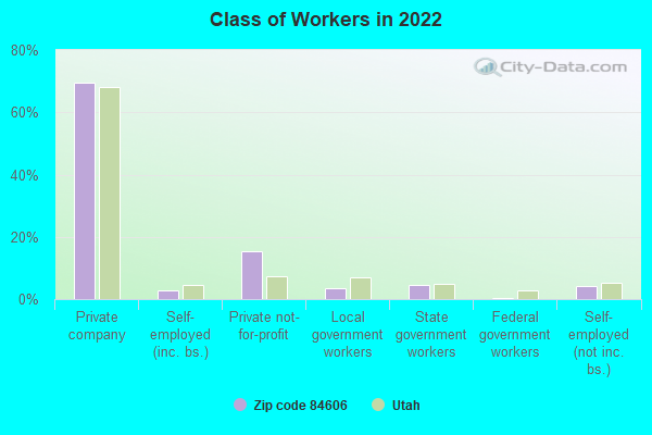 Class of Workers in 2022