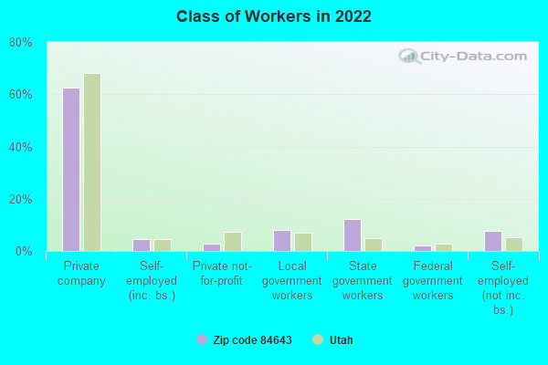 Class of Workers in 2022