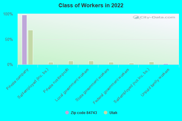 Class of Workers in 2022