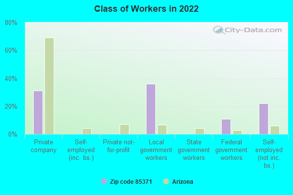 Class of Workers in 2022