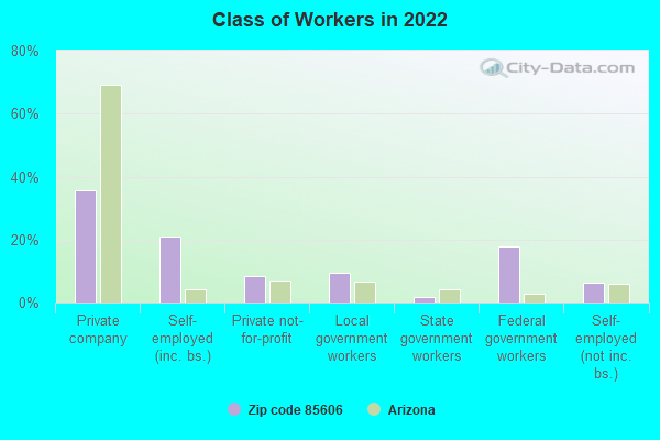 Class of Workers in 2022