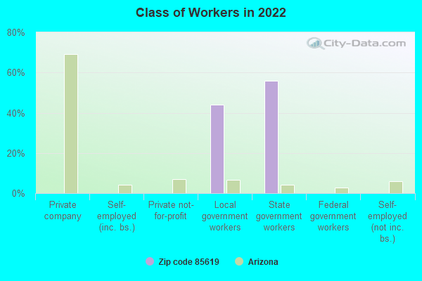 Class of Workers in 2022