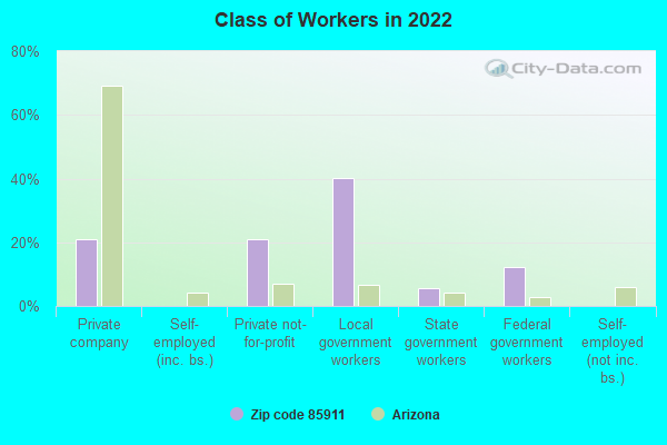 Class of Workers in 2022