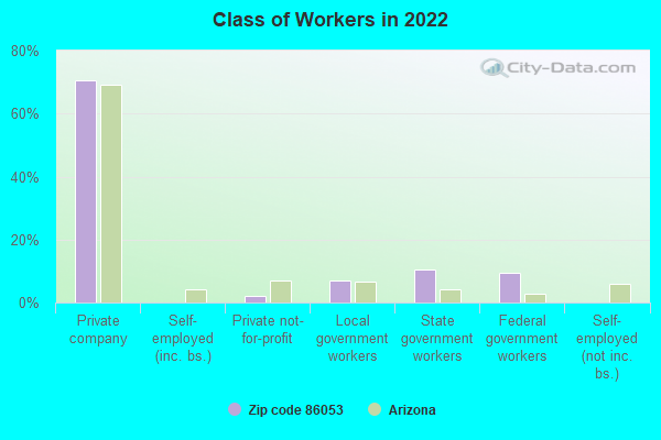 Class of Workers in 2022