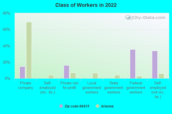 Class of Workers in 2022