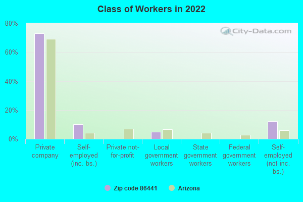 Class of Workers in 2022