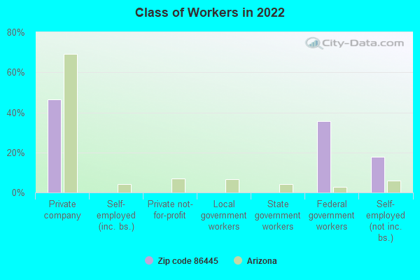 Class of Workers in 2022